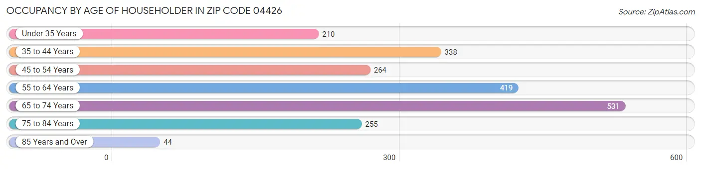 Occupancy by Age of Householder in Zip Code 04426