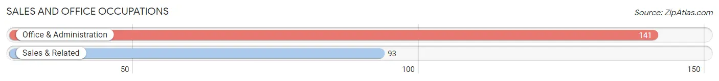 Sales and Office Occupations in Zip Code 04426