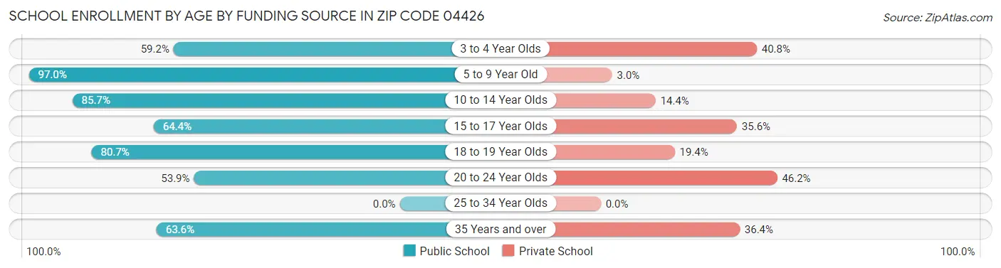 School Enrollment by Age by Funding Source in Zip Code 04426