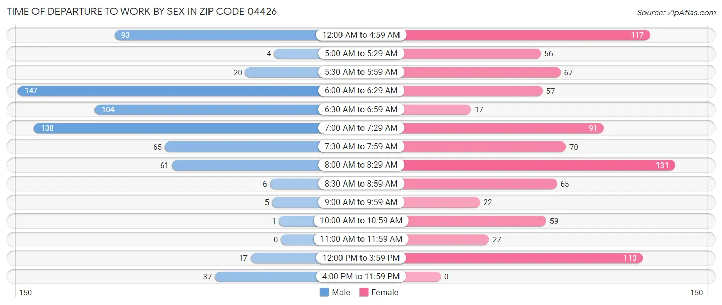 Time of Departure to Work by Sex in Zip Code 04426