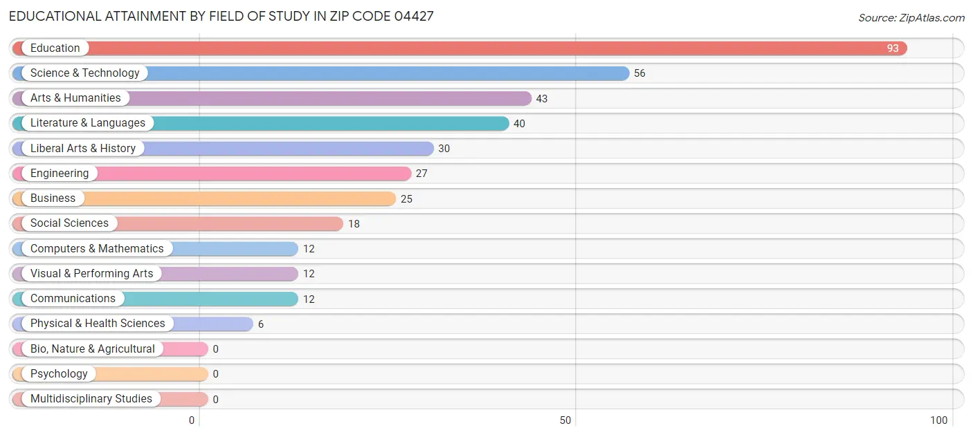 Educational Attainment by Field of Study in Zip Code 04427
