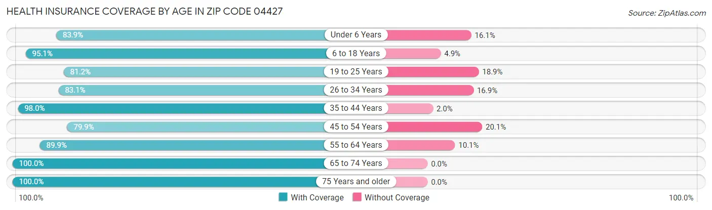Health Insurance Coverage by Age in Zip Code 04427
