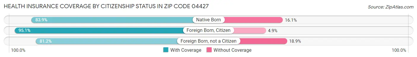 Health Insurance Coverage by Citizenship Status in Zip Code 04427