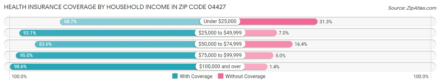 Health Insurance Coverage by Household Income in Zip Code 04427