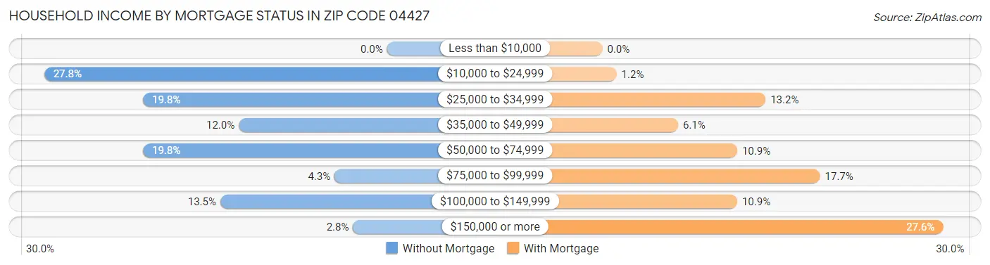 Household Income by Mortgage Status in Zip Code 04427