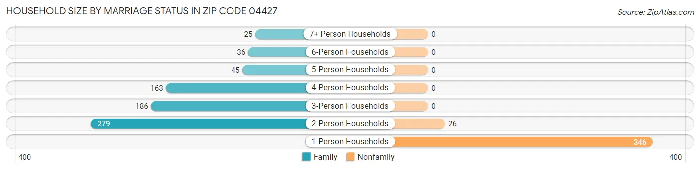Household Size by Marriage Status in Zip Code 04427