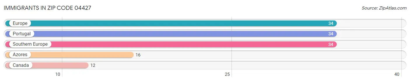 Immigrants in Zip Code 04427