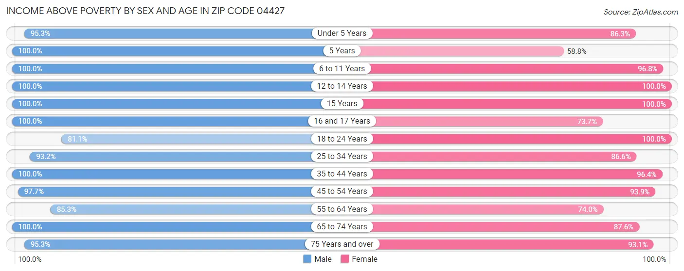 Income Above Poverty by Sex and Age in Zip Code 04427