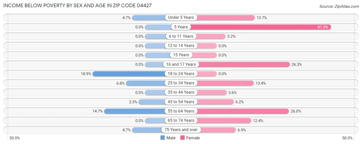 Income Below Poverty by Sex and Age in Zip Code 04427