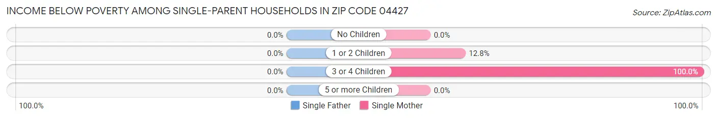 Income Below Poverty Among Single-Parent Households in Zip Code 04427