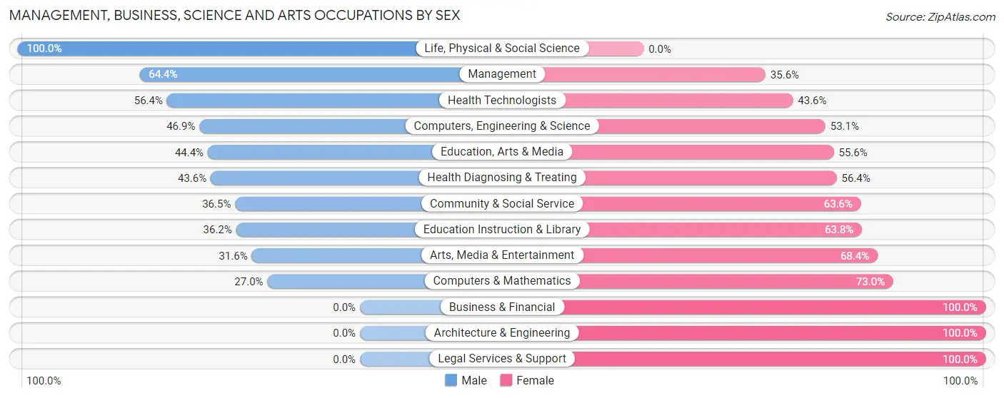 Management, Business, Science and Arts Occupations by Sex in Zip Code 04427