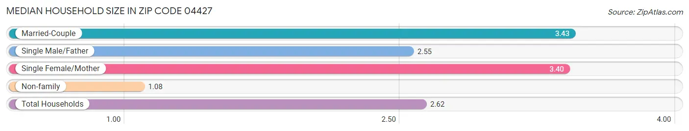 Median Household Size in Zip Code 04427