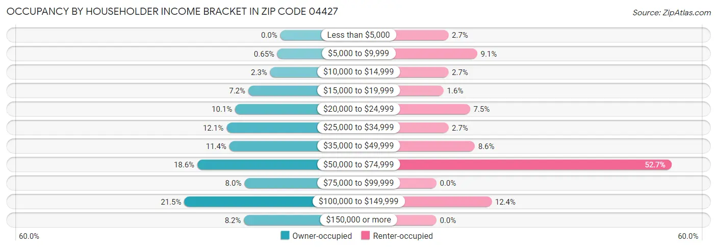 Occupancy by Householder Income Bracket in Zip Code 04427