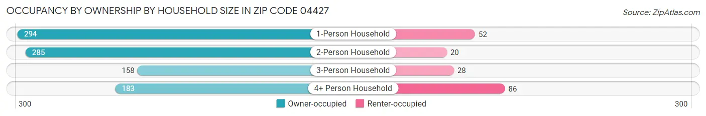 Occupancy by Ownership by Household Size in Zip Code 04427