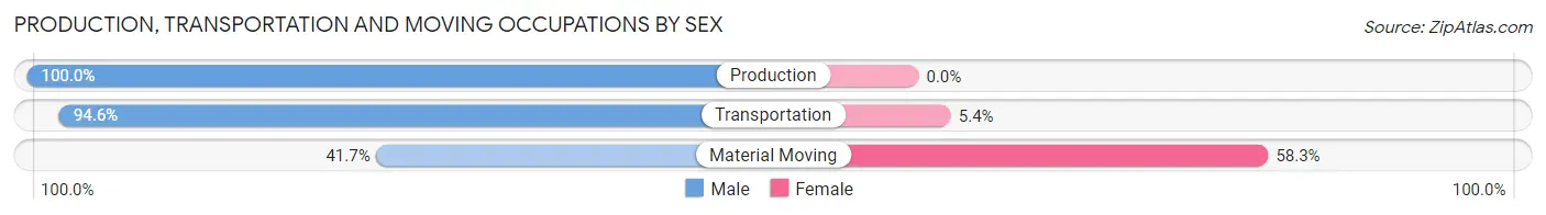 Production, Transportation and Moving Occupations by Sex in Zip Code 04427