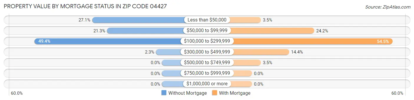 Property Value by Mortgage Status in Zip Code 04427