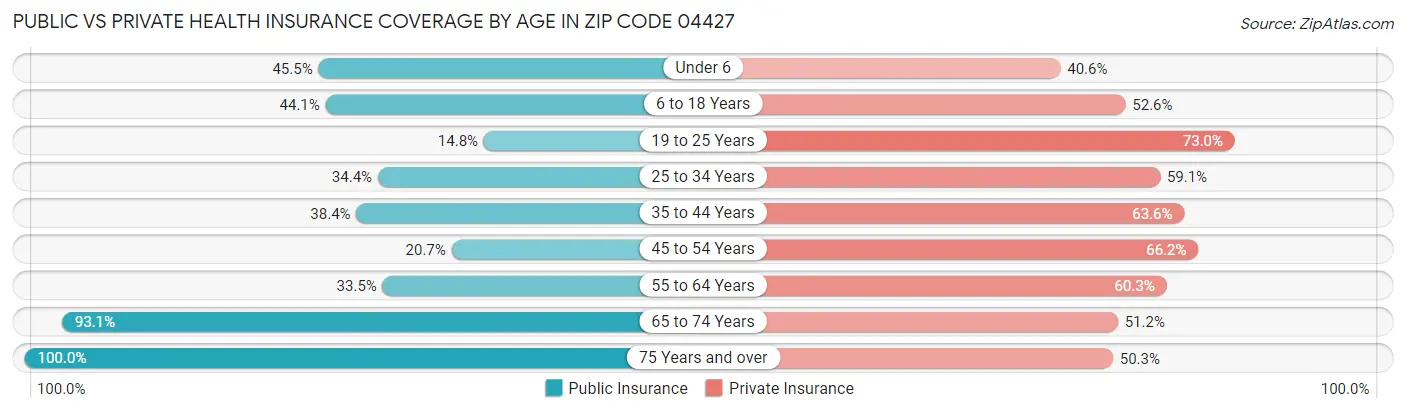 Public vs Private Health Insurance Coverage by Age in Zip Code 04427