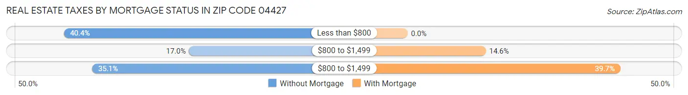 Real Estate Taxes by Mortgage Status in Zip Code 04427