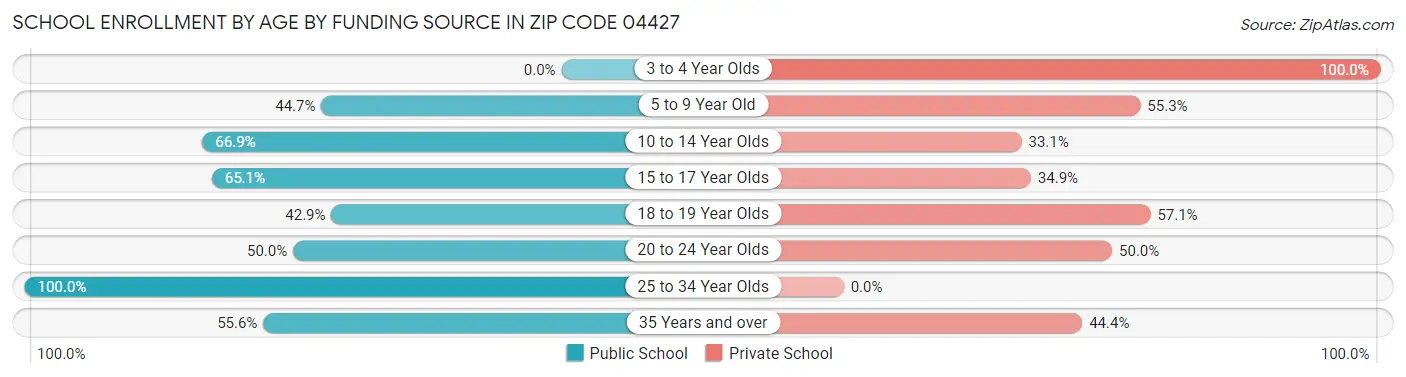 School Enrollment by Age by Funding Source in Zip Code 04427