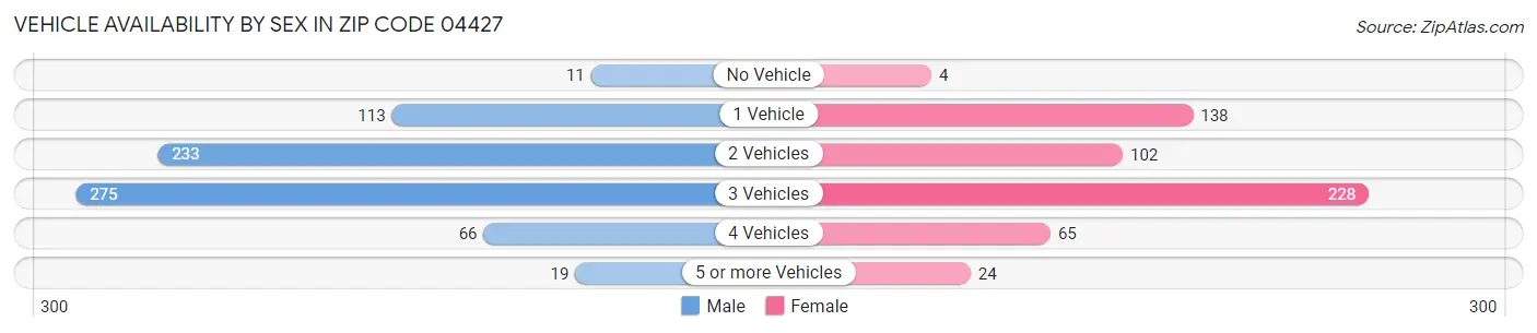 Vehicle Availability by Sex in Zip Code 04427