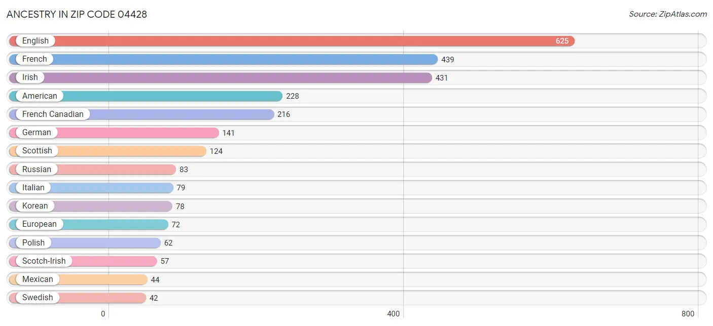 Ancestry in Zip Code 04428