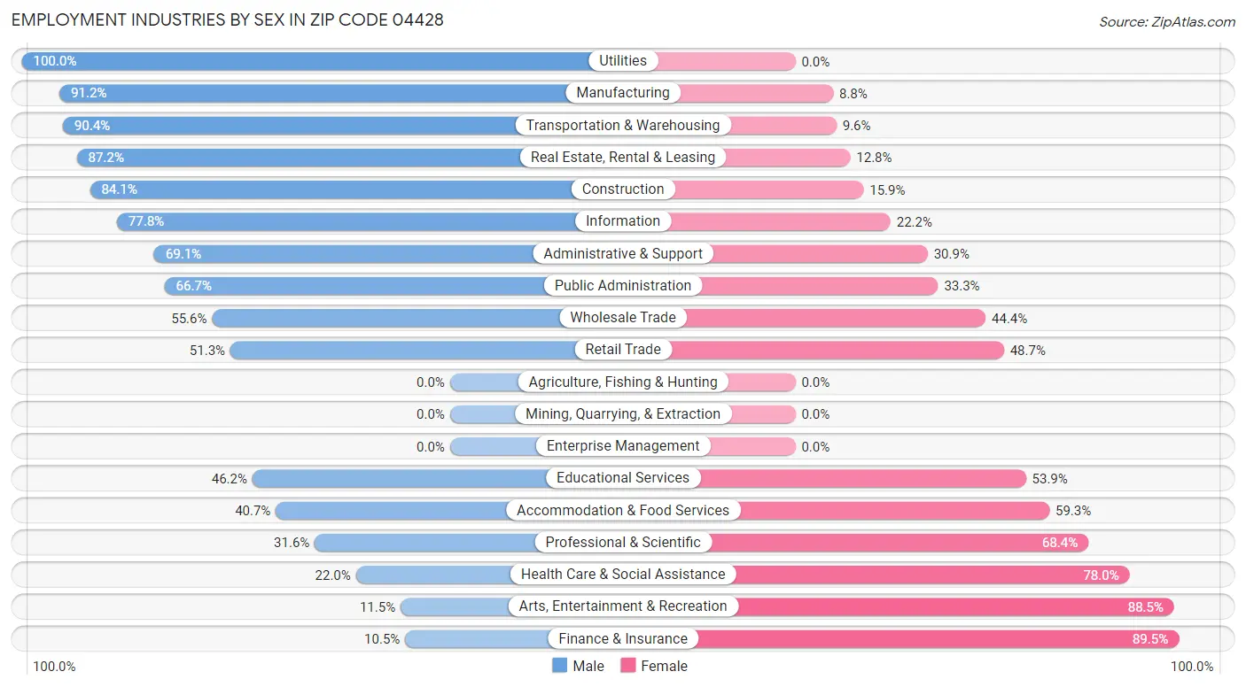 Employment Industries by Sex in Zip Code 04428