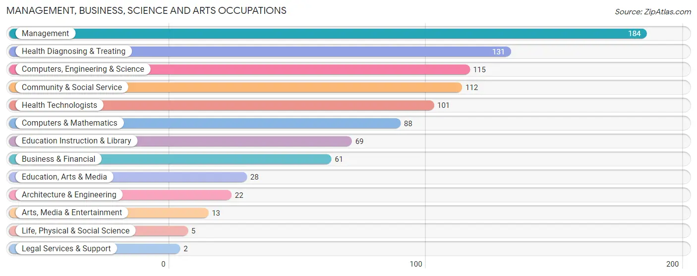 Management, Business, Science and Arts Occupations in Zip Code 04428