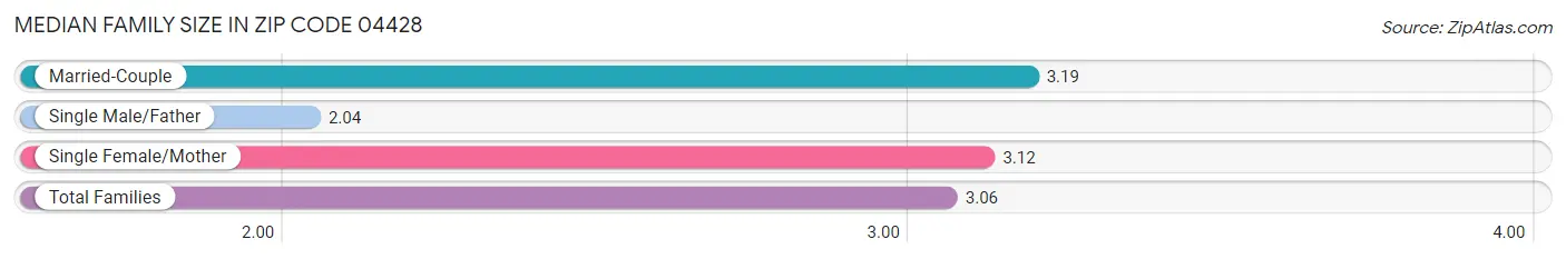 Median Family Size in Zip Code 04428