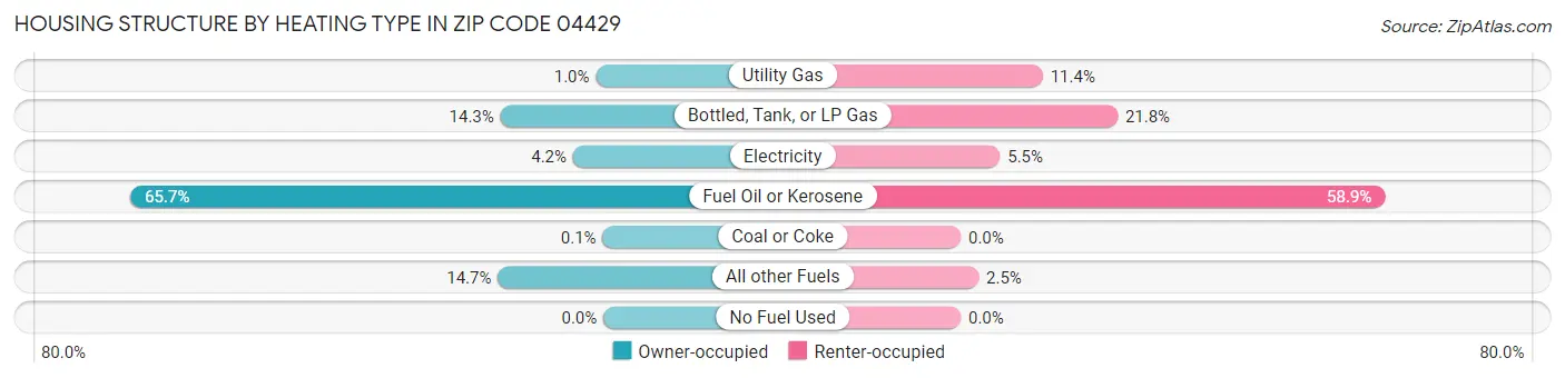 Housing Structure by Heating Type in Zip Code 04429