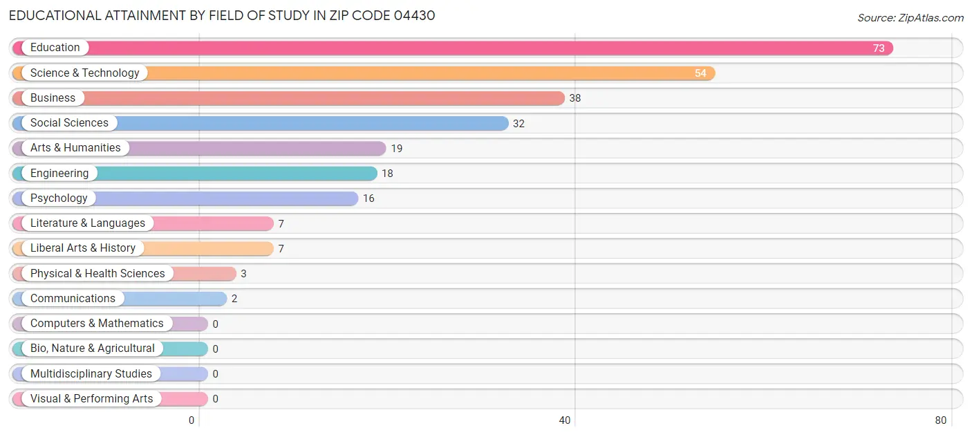 Educational Attainment by Field of Study in Zip Code 04430