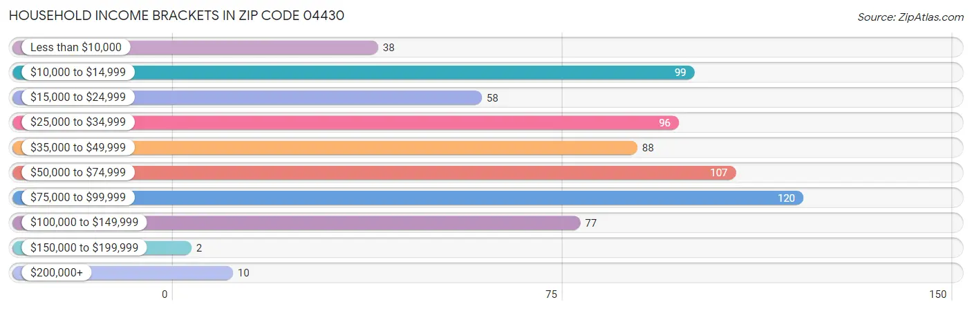 Household Income Brackets in Zip Code 04430