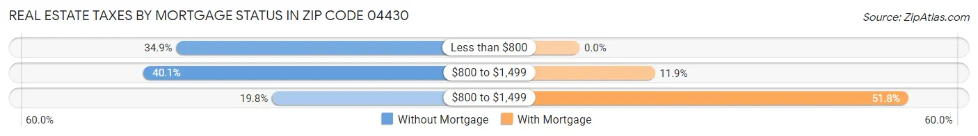 Real Estate Taxes by Mortgage Status in Zip Code 04430