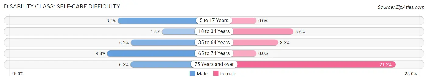 Disability in Zip Code 04430: <span>Self-Care Difficulty</span>