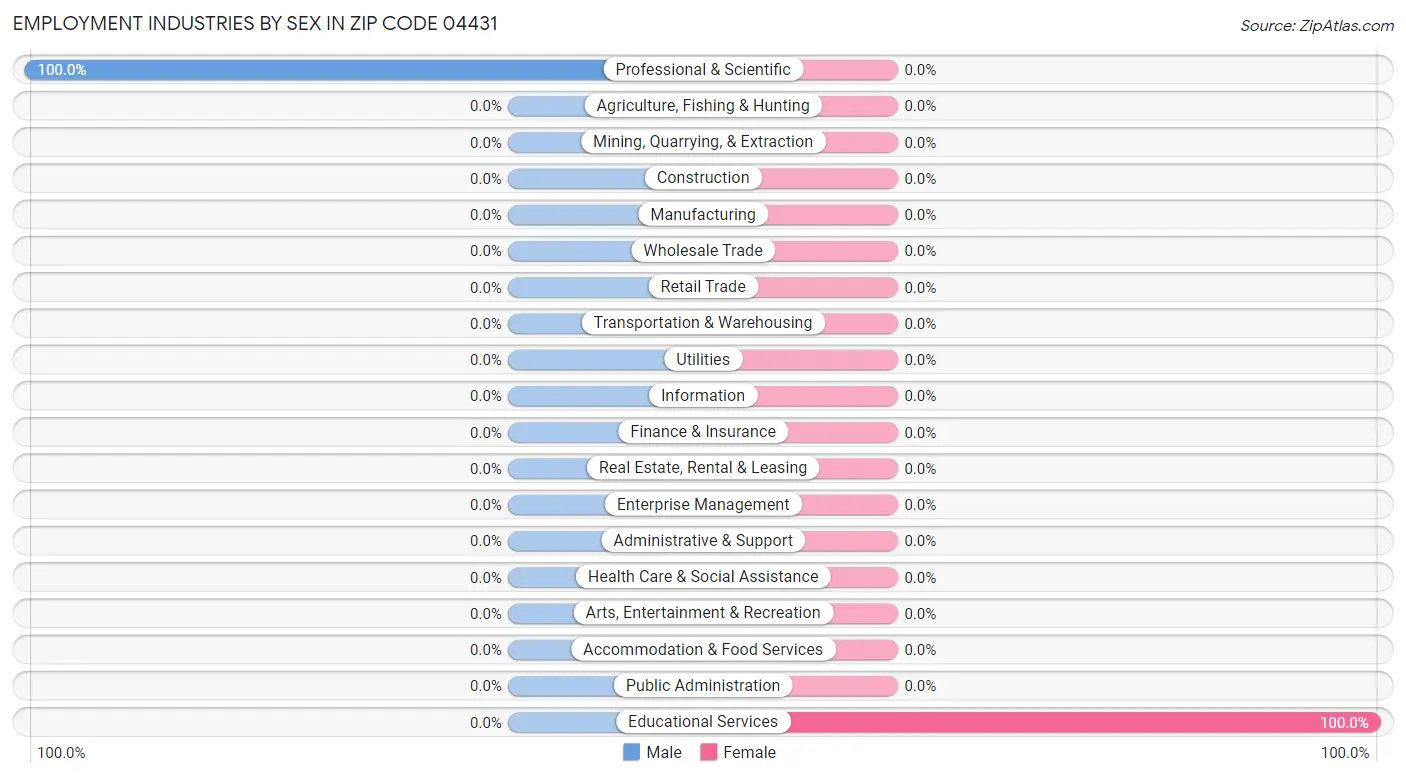 Employment Industries by Sex in Zip Code 04431