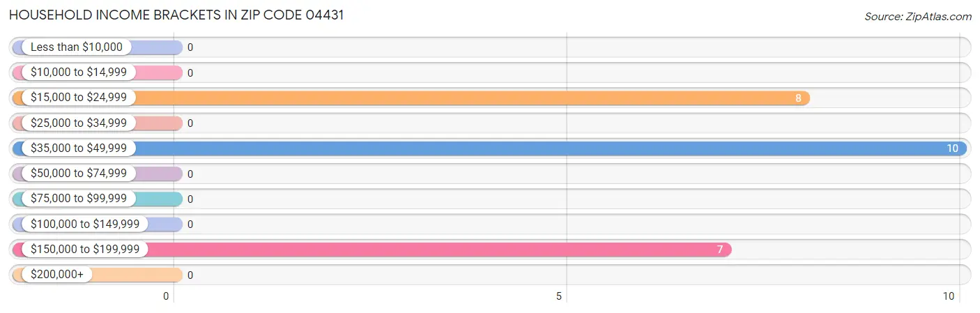 Household Income Brackets in Zip Code 04431