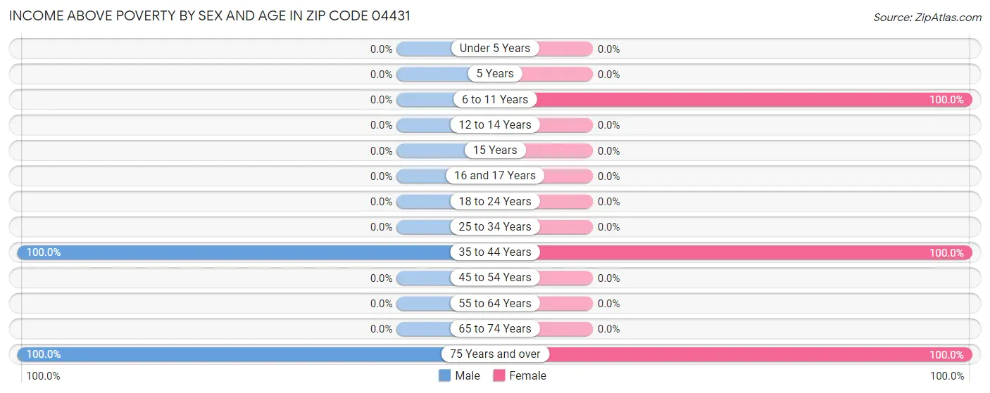 Income Above Poverty by Sex and Age in Zip Code 04431