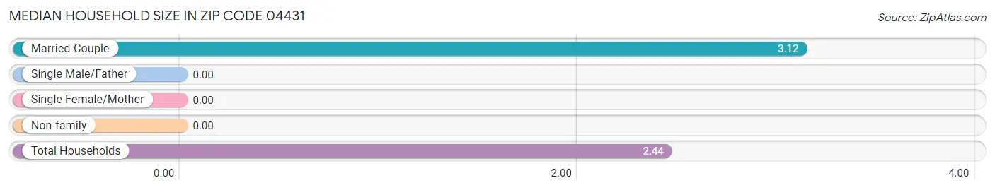 Median Household Size in Zip Code 04431