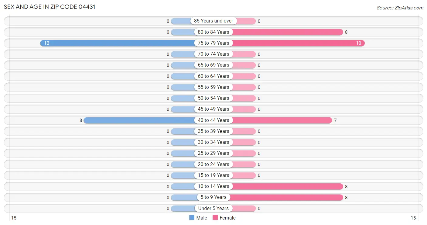 Sex and Age in Zip Code 04431