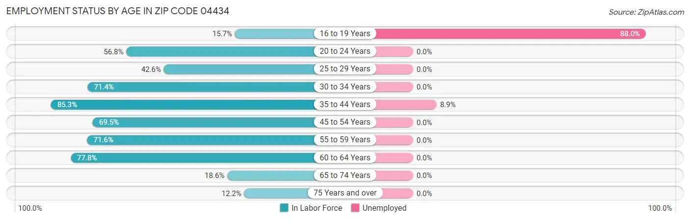 Employment Status by Age in Zip Code 04434