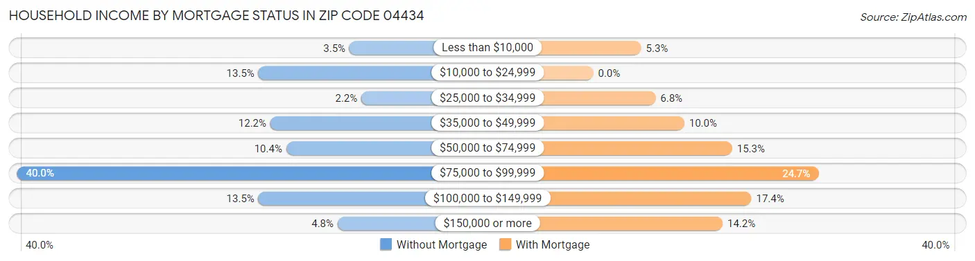 Household Income by Mortgage Status in Zip Code 04434