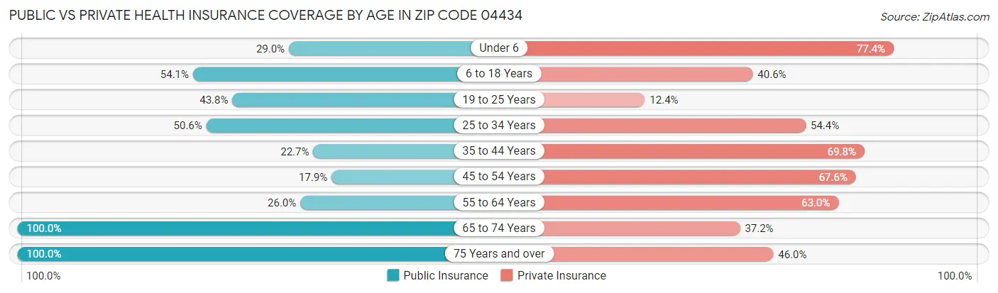 Public vs Private Health Insurance Coverage by Age in Zip Code 04434