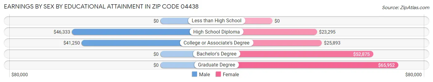 Earnings by Sex by Educational Attainment in Zip Code 04438