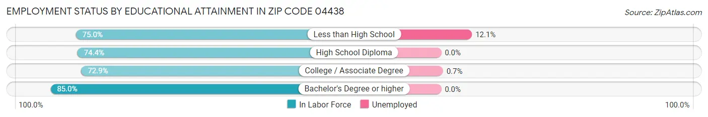 Employment Status by Educational Attainment in Zip Code 04438