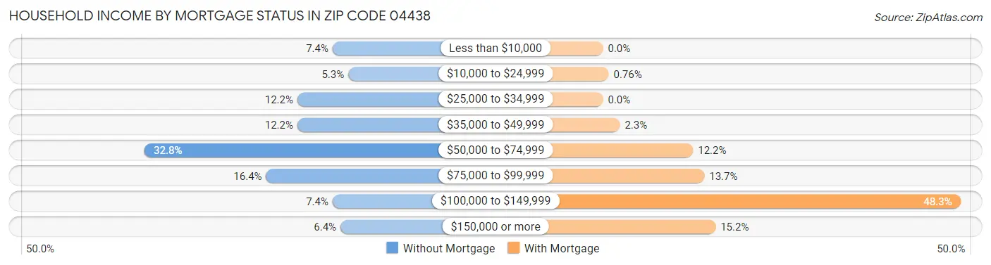 Household Income by Mortgage Status in Zip Code 04438