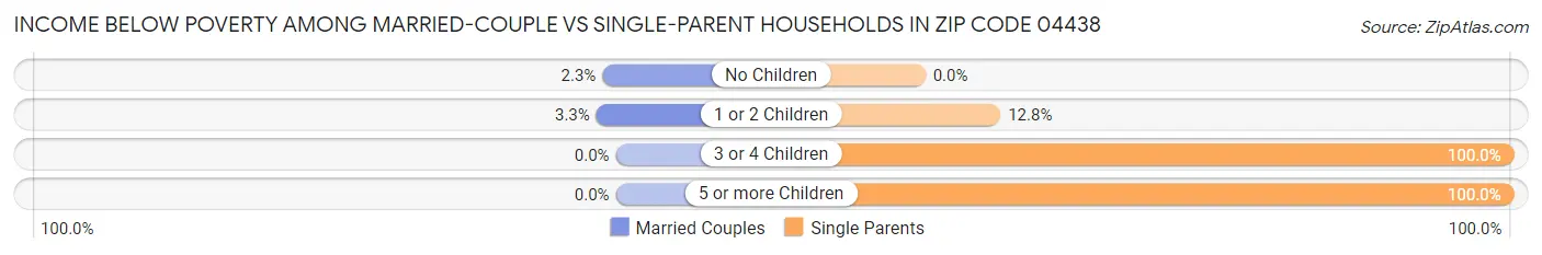 Income Below Poverty Among Married-Couple vs Single-Parent Households in Zip Code 04438
