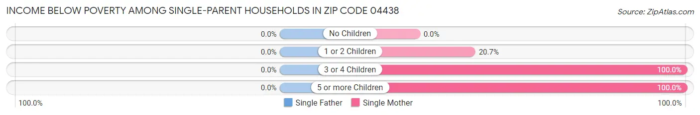 Income Below Poverty Among Single-Parent Households in Zip Code 04438