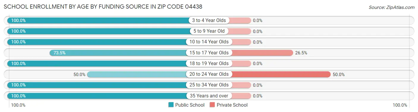 School Enrollment by Age by Funding Source in Zip Code 04438
