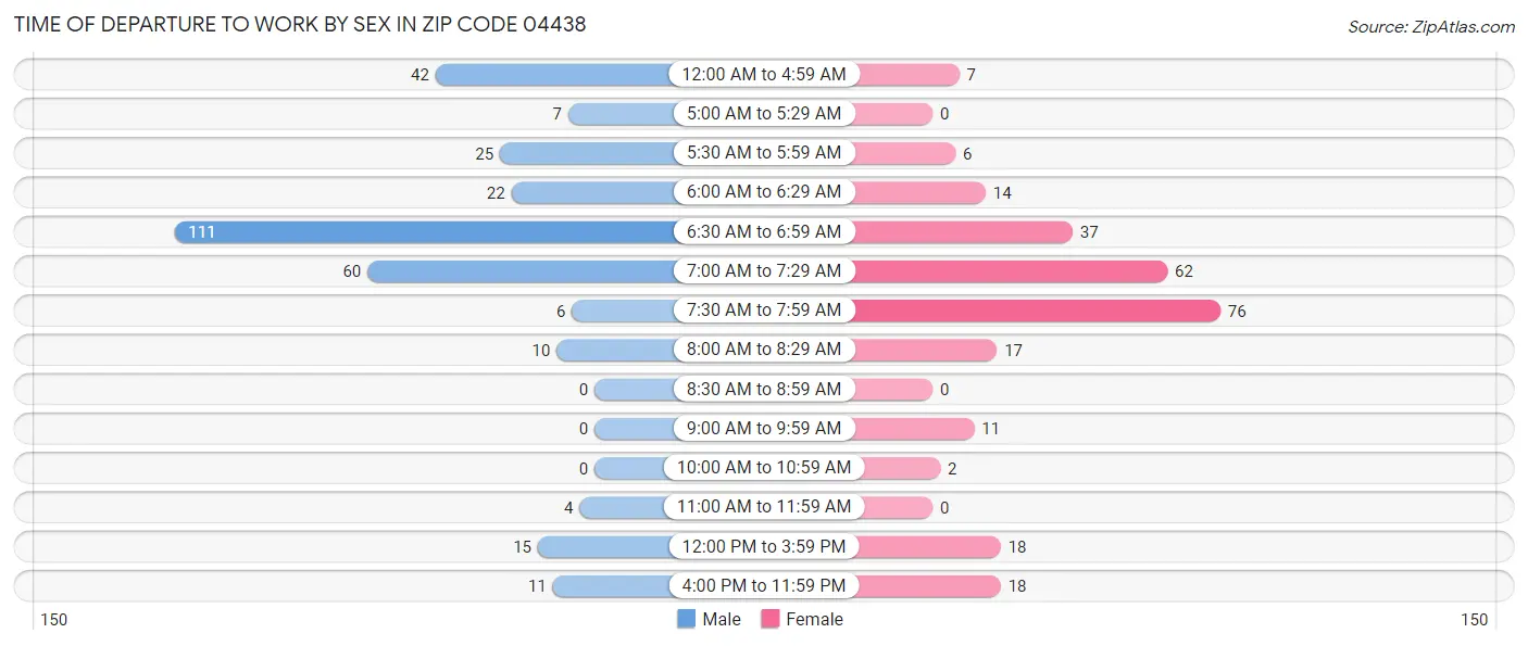 Time of Departure to Work by Sex in Zip Code 04438