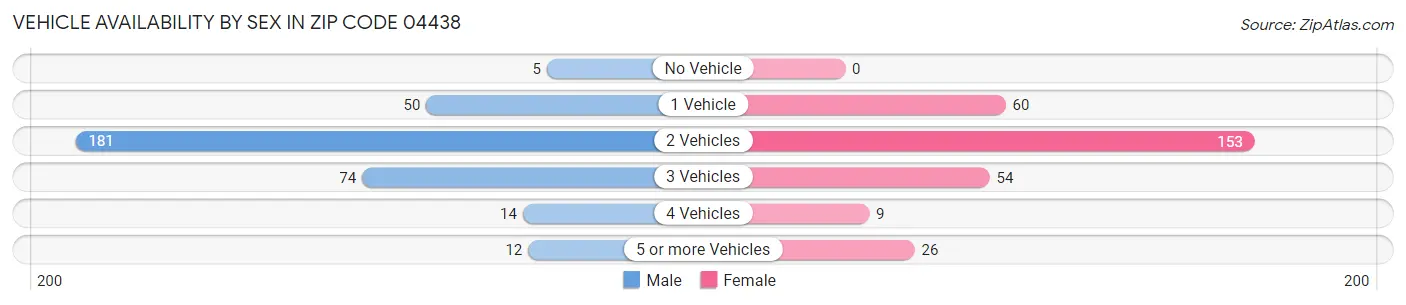 Vehicle Availability by Sex in Zip Code 04438