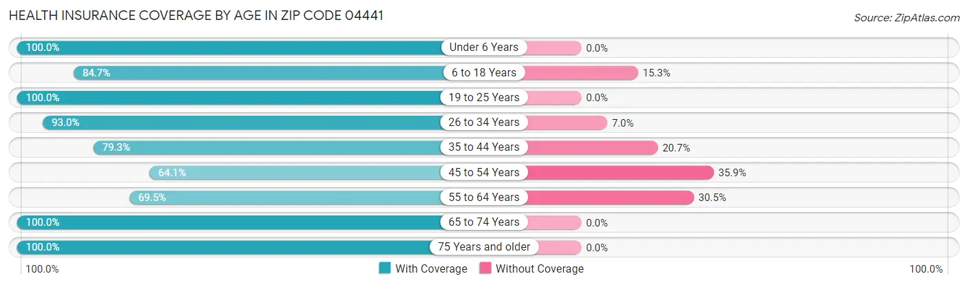 Health Insurance Coverage by Age in Zip Code 04441